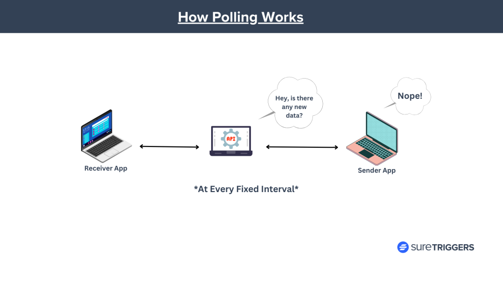 How Polling Works