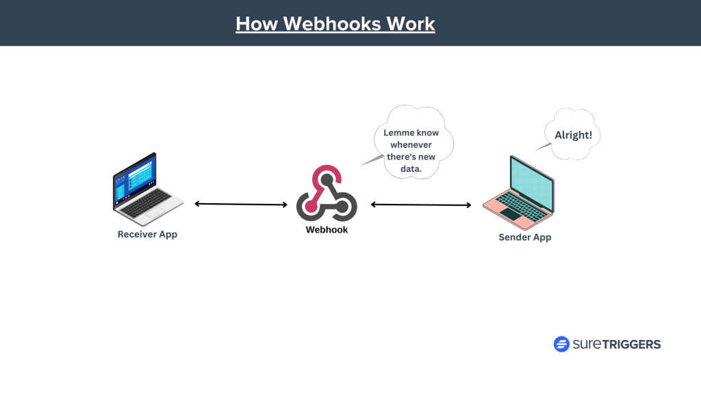 How Webhooks Work?
