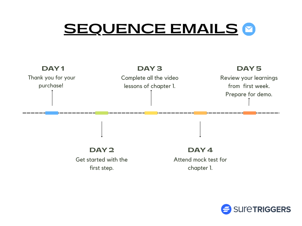 series of sequenced emails