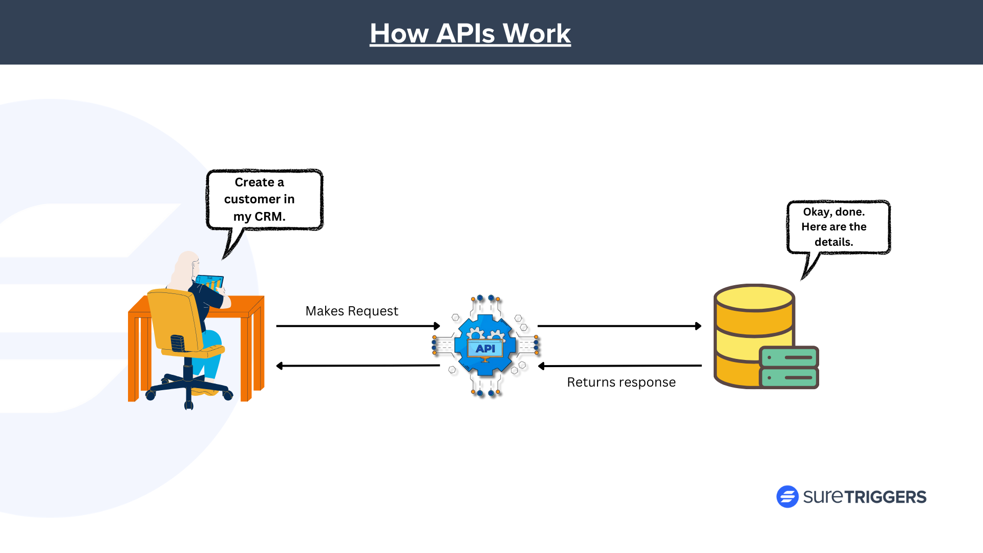 How APIs work