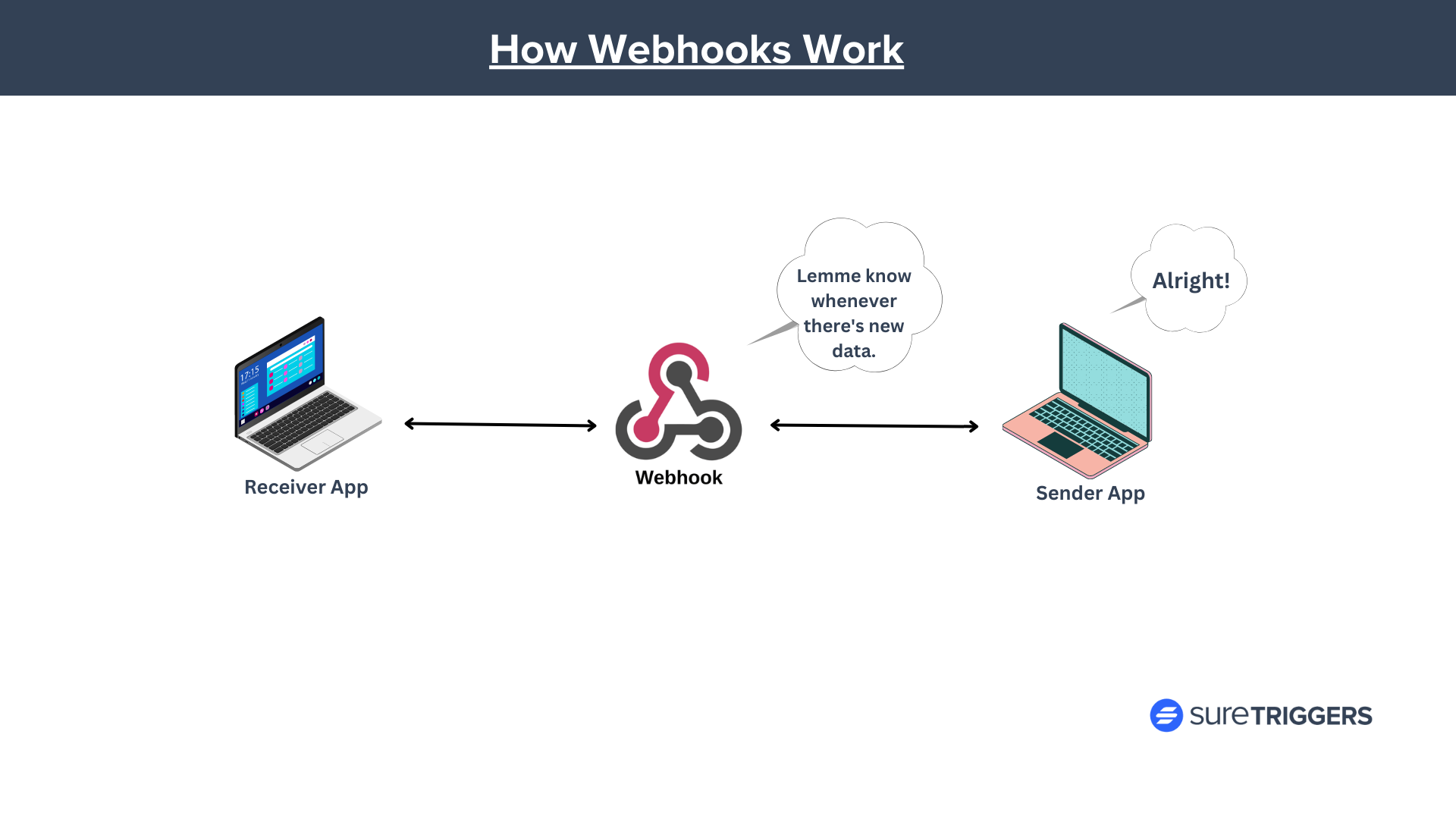 how webhooks work